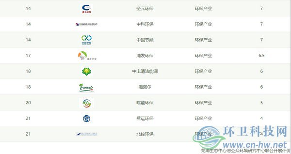 IPE公布CITI指數(shù)2018年度報告，三峰環(huán)境首次進入百強