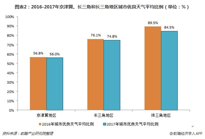 圖表2：2016-2017年京津翼、長(zhǎng)三角和長(zhǎng)三角地區(qū)城市優(yōu)良天氣平均比例（單位：%）
