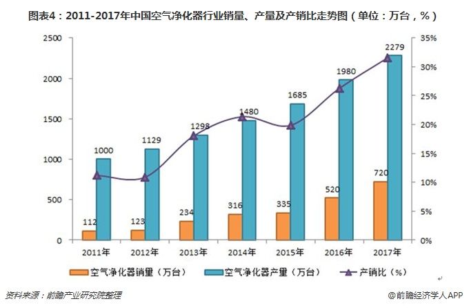 圖表4：2011-2017年中國(guó)空氣凈化器行業(yè)銷(xiāo)量、產(chǎn)量及產(chǎn)銷(xiāo)比走勢(shì)圖（單位：萬(wàn)臺(tái)，%）