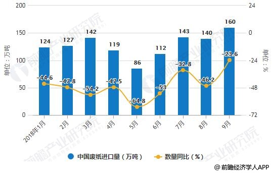 2018年1-9月中國廢紙進(jìn)口統(tǒng)計(jì)及增長情況