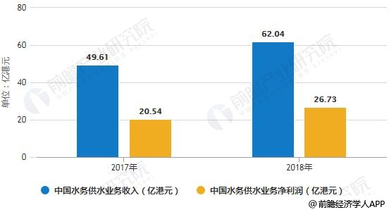 2017-2018年中國水務(wù)供水業(yè)務(wù)收入、凈利潤統(tǒng)計情況及預(yù)測