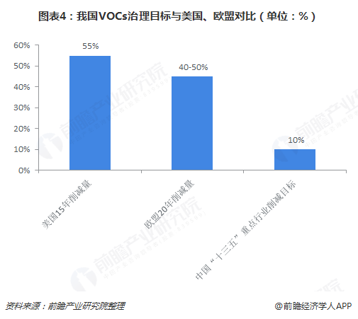 圖表4：我國VOCs治理目標與美國、歐盟對比（單位：%）  