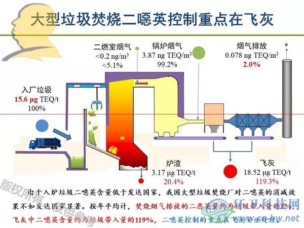垃圾焚燒二噁英：我不做大哥好多年！