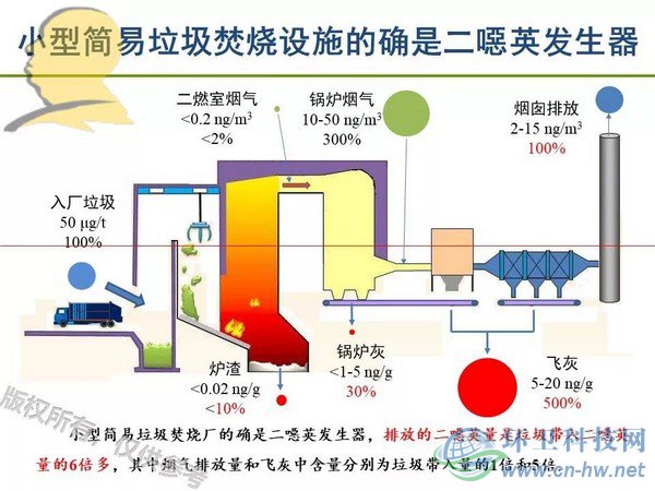 垃圾焚燒二噁英：我不做大哥好多年！