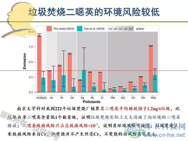 垃圾焚燒二噁英：我不做大哥好多年！