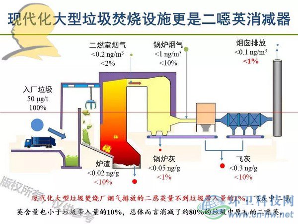 垃圾焚燒二噁英：我不做大哥好多年！