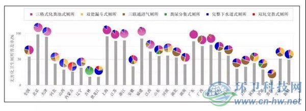 圖1　2014年我國各?。ㄖ陛犑?、自治區(qū)）無害化衛(wèi)生廁所的普及率和使用分布情況