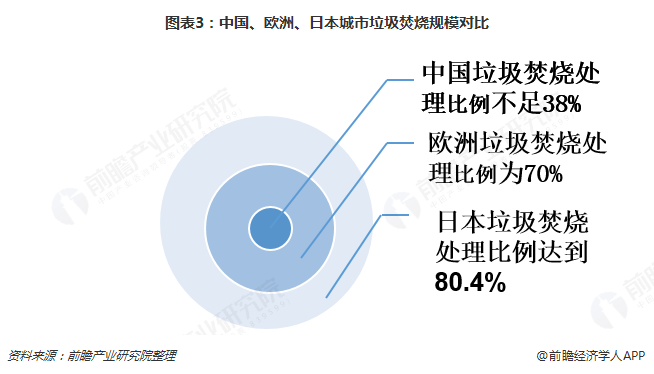 圖表3：中國(guó)、歐洲、日本城市垃圾焚燒規(guī)模對(duì)比
