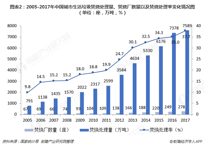 圖表2：2005-2017年中國(guó)城市生活垃圾焚燒處理量、焚燒廠數(shù)量以及焚燒處理率變化情況圖（單位：座，萬(wàn)噸，%）
