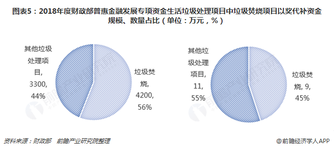 圖表5：2018年度財(cái)政部普惠金融發(fā)展專(zhuān)項(xiàng)資金生活垃圾處理項(xiàng)目中垃圾焚燒項(xiàng)目以獎(jiǎng)代補(bǔ)資金規(guī)模、數(shù)量占比（單位：萬(wàn)元，%）