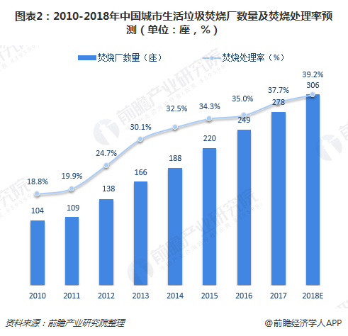 圖表2：2010-2018年中國(guó)城市生活垃圾焚燒廠(chǎng)數(shù)量及焚燒處理率預(yù)測(cè)（單位：座，%）