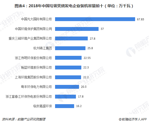 圖表4：2018年中國(guó)垃圾焚燒發(fā)電企業(yè)裝機(jī)容量前十（單位：萬(wàn)千瓦）