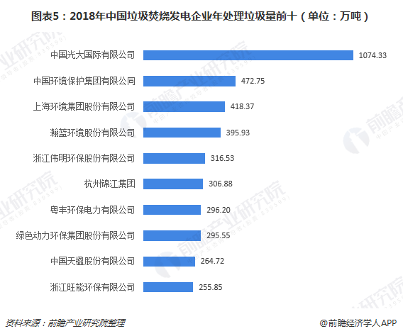 圖表5：2018年中國(guó)垃圾焚燒發(fā)電企業(yè)年處理垃圾量前十（單位：萬(wàn)噸）