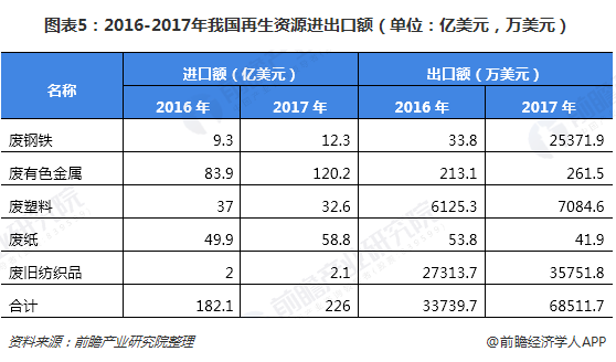 圖表5：2016-2017年我國再生資源進(jìn)出口額（單位：億美元，萬美元）