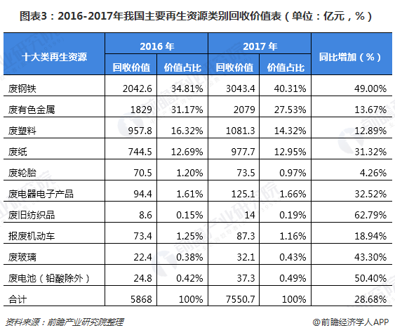圖表3：2016-2017年我國主要再生資源類別回收價(jià)值表（單位：億元，%）