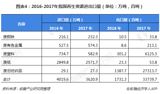圖表4：2016-2017年我國再生資源進(jìn)出口量（單位：萬噸，百噸）
