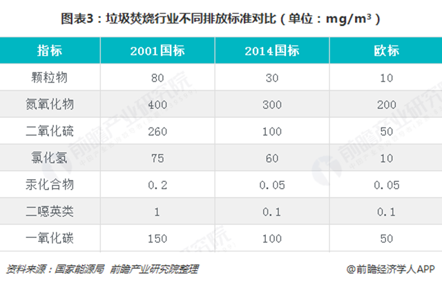 圖表3：垃圾焚燒行業(yè)不同排放標準對比（單位：mg/m³）  