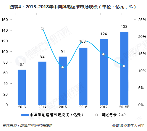 圖表4：2013-2018年中國(guó)風(fēng)電運(yùn)維市場(chǎng)規(guī)模（單位：億元，%）  