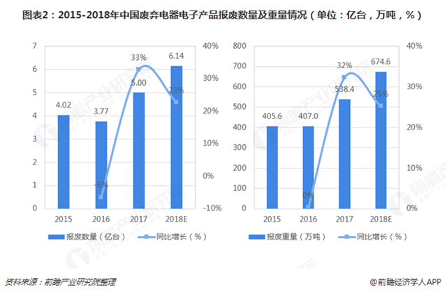 圖表2：2015-2018年中國廢棄電器電子產(chǎn)品報廢數(shù)量及重量情況（單位：億臺，萬噸，%）   