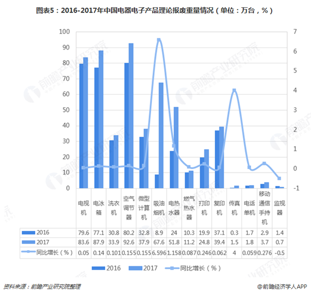 圖表5：2016-2017年中國電器電子產(chǎn)品理論報廢重量情況（單位：萬臺，%）  