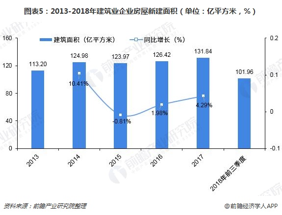 圖表5：2013-2018年建筑業(yè)企業(yè)房屋新建面積（單位：億平方米，%）