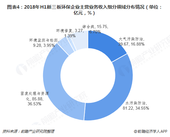 圖表4：2018年H1新三板環(huán)保企業(yè)主營業(yè)務收入細分領域分布情況（單位：億元，%）