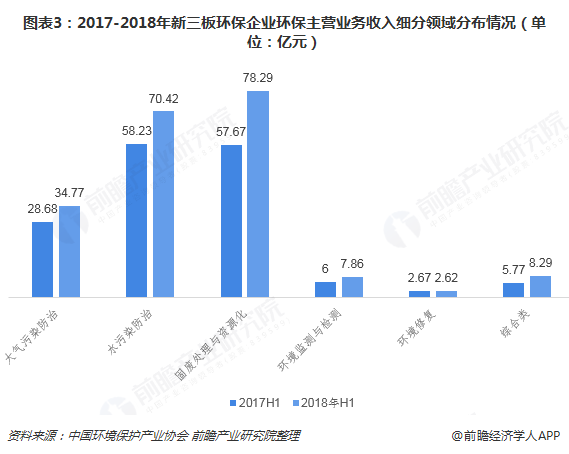 圖表3：2017-2018年新三板環(huán)保企業(yè)環(huán)保主營業(yè)務收入細分領域分布情況（單位：億元）