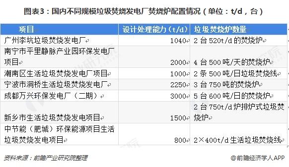 圖表3：國內(nèi)不同規(guī)模垃圾焚燒發(fā)電廠焚燒爐配置情況（單位：t/d，臺）