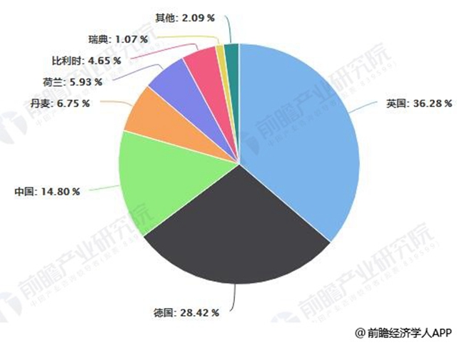 2017年全球海上風(fēng)電累計裝機量區(qū)域占比統(tǒng)計情況