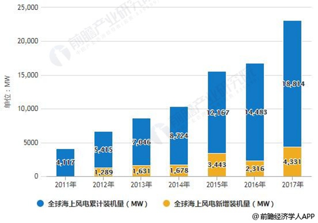 2011-2017年全球海上風(fēng)電裝機量統(tǒng)計情況