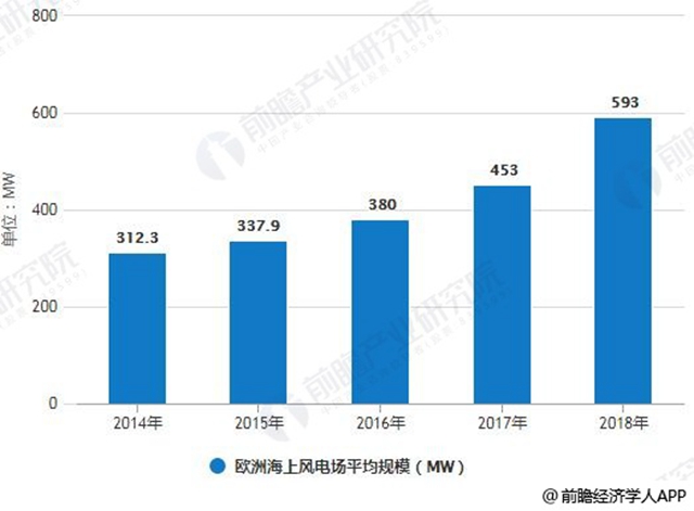 2014-2018年歐洲海上風(fēng)電場平均規(guī)模統(tǒng)計情況及預(yù)測