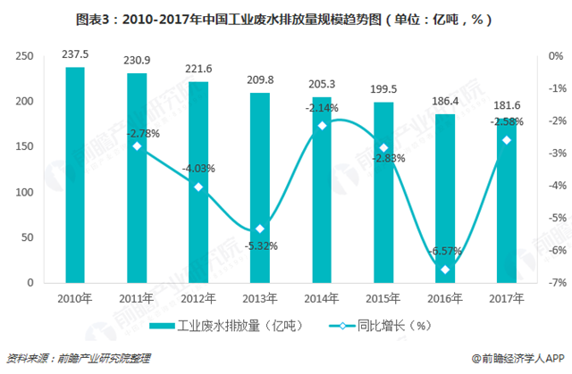 圖表3：2010-2017年中國工業(yè)廢水排放量規(guī)模趨勢圖（單位：億噸，%）