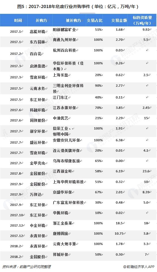 圖5：2017-2018年危廢行業(yè)并購事件（單位：億元，萬噸/年）  