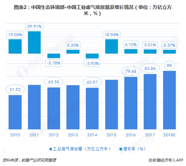 圖表2：中國(guó)生態(tài)環(huán)境部-中國(guó)工業(yè)廢氣排放量及增長(zhǎng)情況（單位：萬(wàn)億立方米，%）  