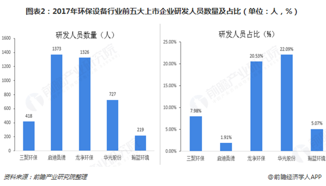 圖表2：2017年環(huán)保設(shè)備行業(yè)前五大上市企業(yè)研發(fā)人員數(shù)量及占比（單位：人，%）