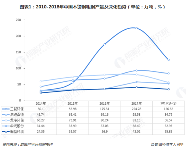 圖表1：2010-2018年中國不銹鋼粗鋼產(chǎn)量及變化趨勢（單位：萬噸，%）  