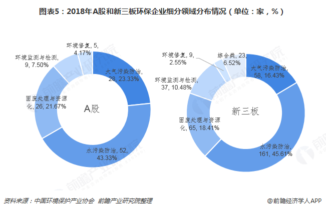 圖表5：2018年A股和新三板環(huán)保企業(yè)細(xì)分領(lǐng)域分布情況（單位：家，%）  