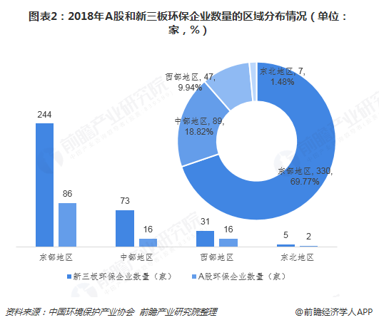 圖表2：2018年A股和新三板環(huán)保企業(yè)數(shù)量的區(qū)域分布情況（單位：家，%）  
