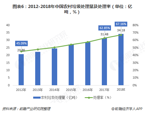 圖表6：2012-2018年中國農(nóng)村垃圾處理量及處理率（單位：億噸，%）  