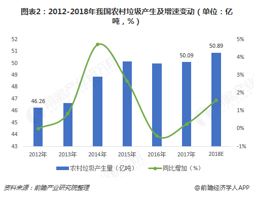 圖表2：2012-2018年我國農(nóng)村垃圾產(chǎn)生及增速變動（單位：億噸，%）  