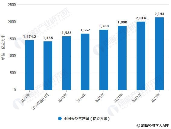 2017-2023年全國天然氣產(chǎn)量統(tǒng)計(jì)情況及預(yù)測
