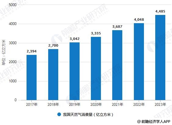 2017-2023年我國天然氣消費(fèi)量統(tǒng)計(jì)情況及預(yù)測