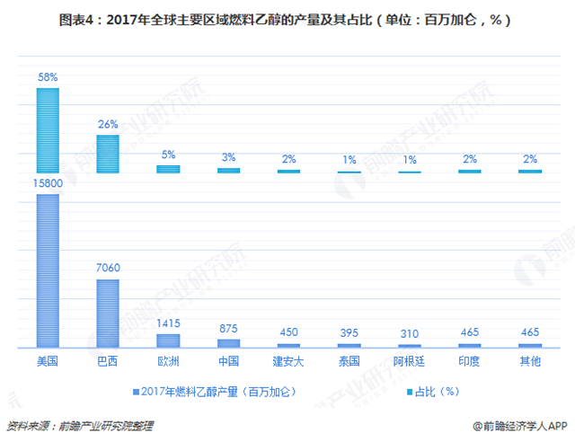 圖表4：2017年全球主要區(qū)域燃料乙醇的產(chǎn)量及其占比（單位：百萬加侖，%）  