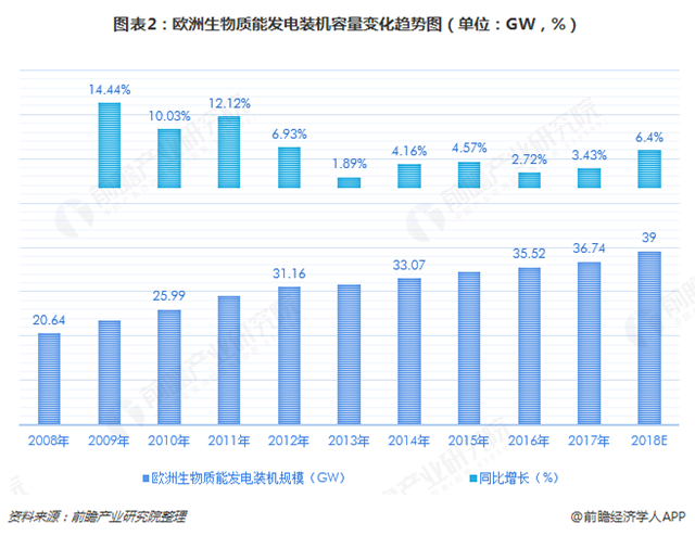 圖表2：歐洲生物質(zhì)能發(fā)電裝機容量變化趨勢圖（單位：GW，%）  