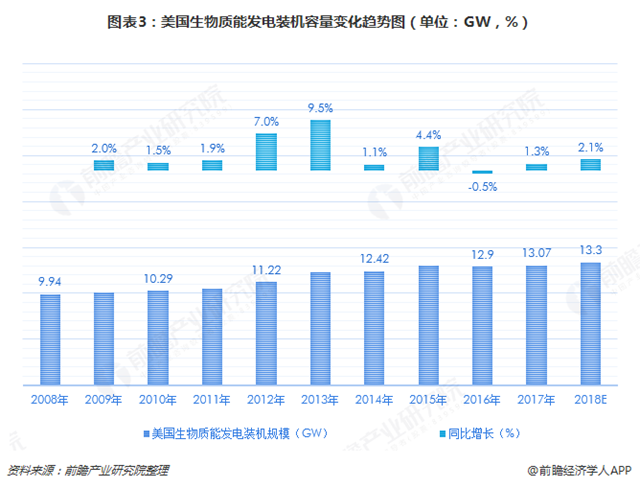 圖表3：美國生物質(zhì)能發(fā)電裝機容量變化趨勢圖（單位：GW，%）  