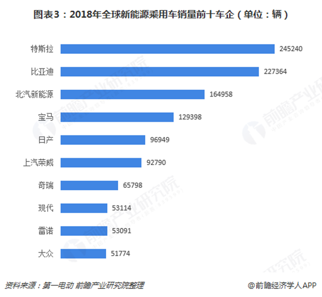  圖表3：2018年全球新能源乘用車(chē)銷(xiāo)量前十車(chē)企（單位：輛）