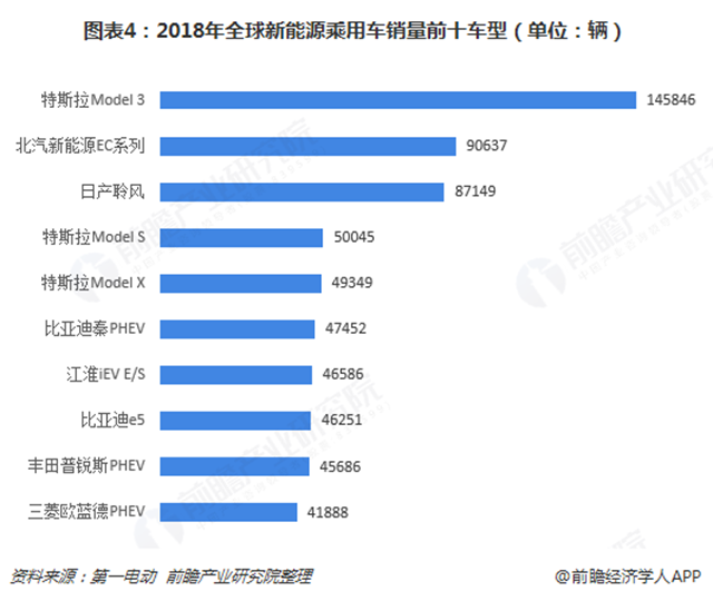 圖表4：2018年全球新能源乘用車(chē)銷(xiāo)量前十車(chē)型（單位：輛）