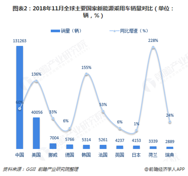 圖表2：2018年11月全球主要國(guó)家新能源乘用車(chē)銷(xiāo)量對(duì)比（單位：輛，%）