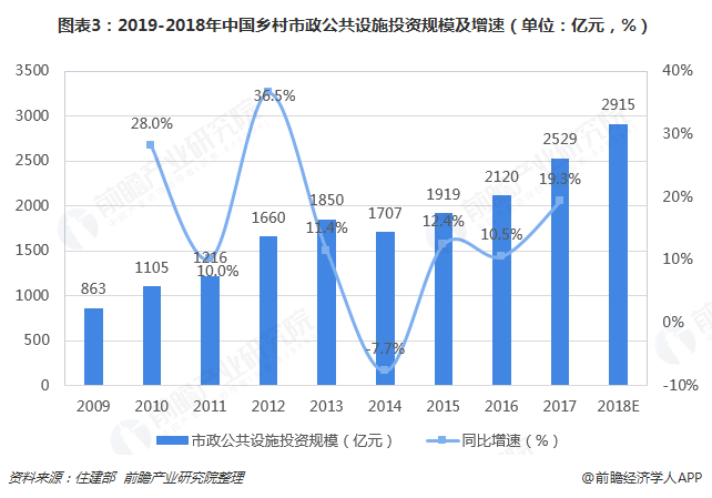 圖表3：2019-2018年中國鄉(xiāng)村市政公共設(shè)施投資規(guī)模及增速（單位：億元，%）  