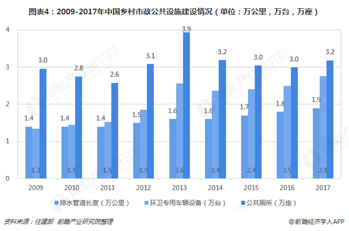 圖表4：2009-2017年中國鄉(xiāng)村市政公共設(shè)施建設(shè)情況（單位：萬公里，萬臺，萬座）  